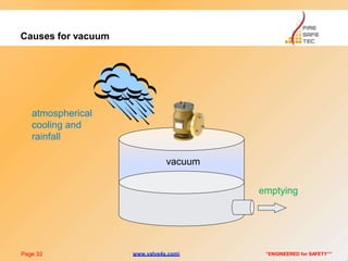 Causes for vacuum
atmospherical
cooling and
rainfall
vacuum
emptying
Page 32 “ENGINEERED for SAFETY””www.valve4s.com
 