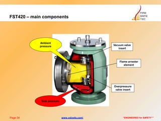 FST420 – main components
Overpressure
valve insert
Vacuum valve
insert
Flame arrester
element
Tank pressure
Ambient
pressure
Page 34 “ENGINEERED for SAFETY””www.valve4s.com
 