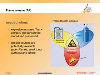 Flame arrester (FA)
oxygen
Ignition source
Flammable
substance
Page 5 “ENGINEERED for SAFETY””
needed when:
 explosive mixtures (fuel +
oxygen) are transported,
stored and processed
 ignition sources are
potentially available
(open flames, sparks, hot
surfaces and others)
Precondition for explosion
www.valve4s.com
 