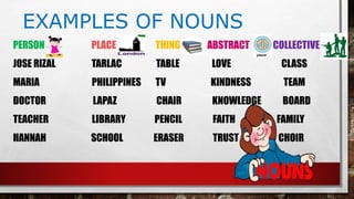 EXAMPLES OF NOUNS
PERSON PLACE THING ABSTRACT COLLECTIVE
JOSE RIZAL TARLAC TABLE LOVE CLASS
MARIA PHILIPPINES TV KINDNESS TEAM
DOCTOR LAPAZ CHAIR KNOWLEDGE BOARD
TEACHER LIBRARY PENCIL FAITH FAMILY
HANNAH SCHOOL ERASER TRUST CHOIR
 