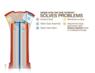 INSIDE HOW THE FIRE HYDRANT
            1

                    2
                            SOLVES PROBLEMS
    4        ...