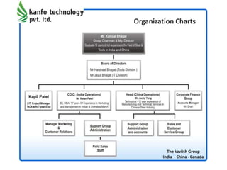The kaviish Group
India - China - Canada
Organization Charts
 