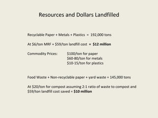 Resources and Dollars Landfilled


Recyclable Paper + Metals + Plastics = 192,000 tons

At $6/ton MRF + $59/ton landfill cost = $12 million

Commodity Prices:       $100/ton for paper
                        $60-80/ton for metals
                        $10-15/ton for plastics


Food Waste + Non-recyclable paper + yard waste = 145,000 tons

At $20/ton for compost assuming 2:1 ratio of waste to compost and
$59/ton landfill cost saved = $10 million
 