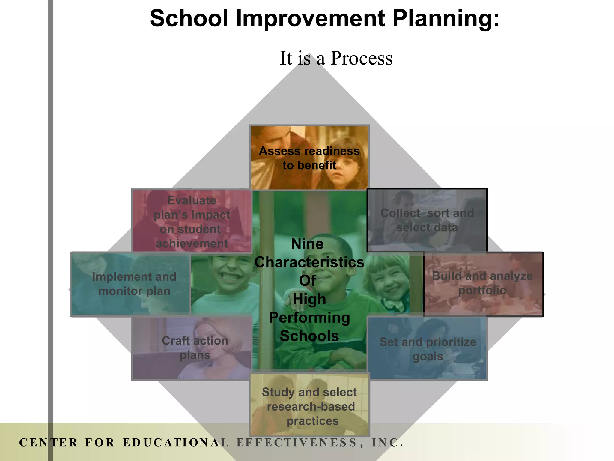 School Improvement Planning: Nine  Characteristics Of  High Performing Schools Evaluate plan’s impact on student  achievement Set and prioritize goals It is a Process Craft action plans Study and select  research-based practices Assess readiness to benefit Collect  sort and select data Build and analyze portfolio Implement and monitor plan 
