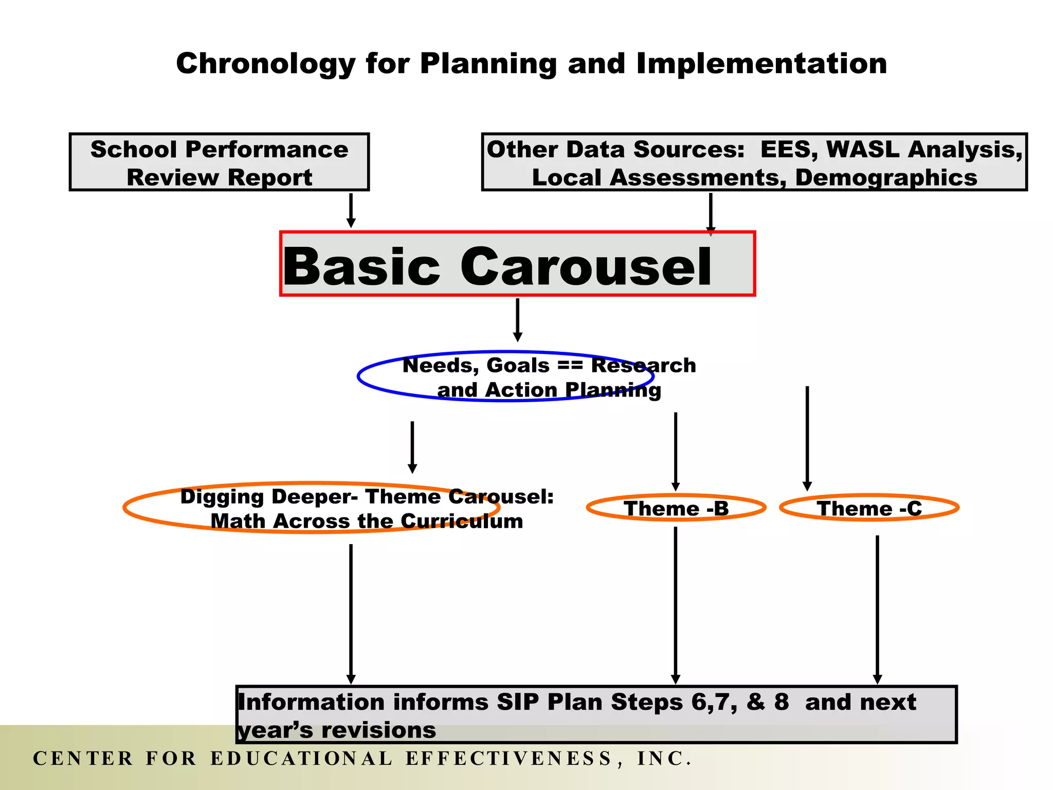 Digging Deeper- Theme Carousel: Math Across the Curriculum Needs, Goals == Research and Action Planning Theme -B Theme -C Other Data Sources:  EES, WASL Analysis, Local Assessments, Demographics Basic Carousel Information informs SIP Plan Steps 6,7, & 8  and next year’s revisions School Performance Review Report Chronology for Planning and Implementation 
