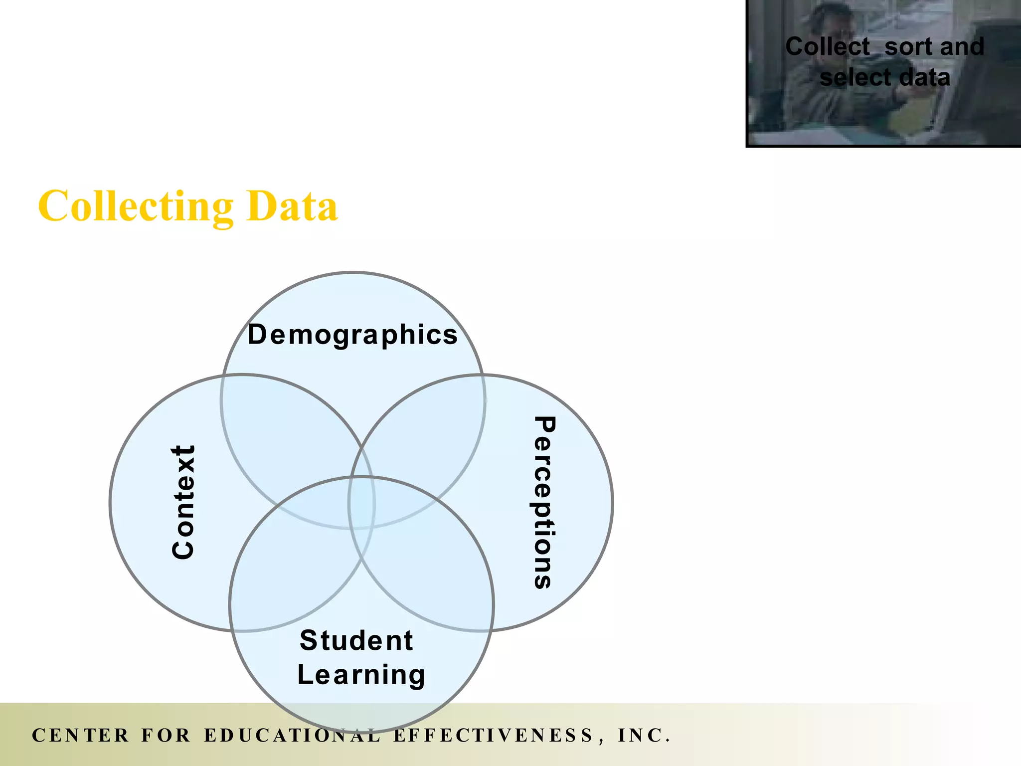 Demographics Contex t Perceptions Student  Learning Collecting Data Collect  sort and select data 