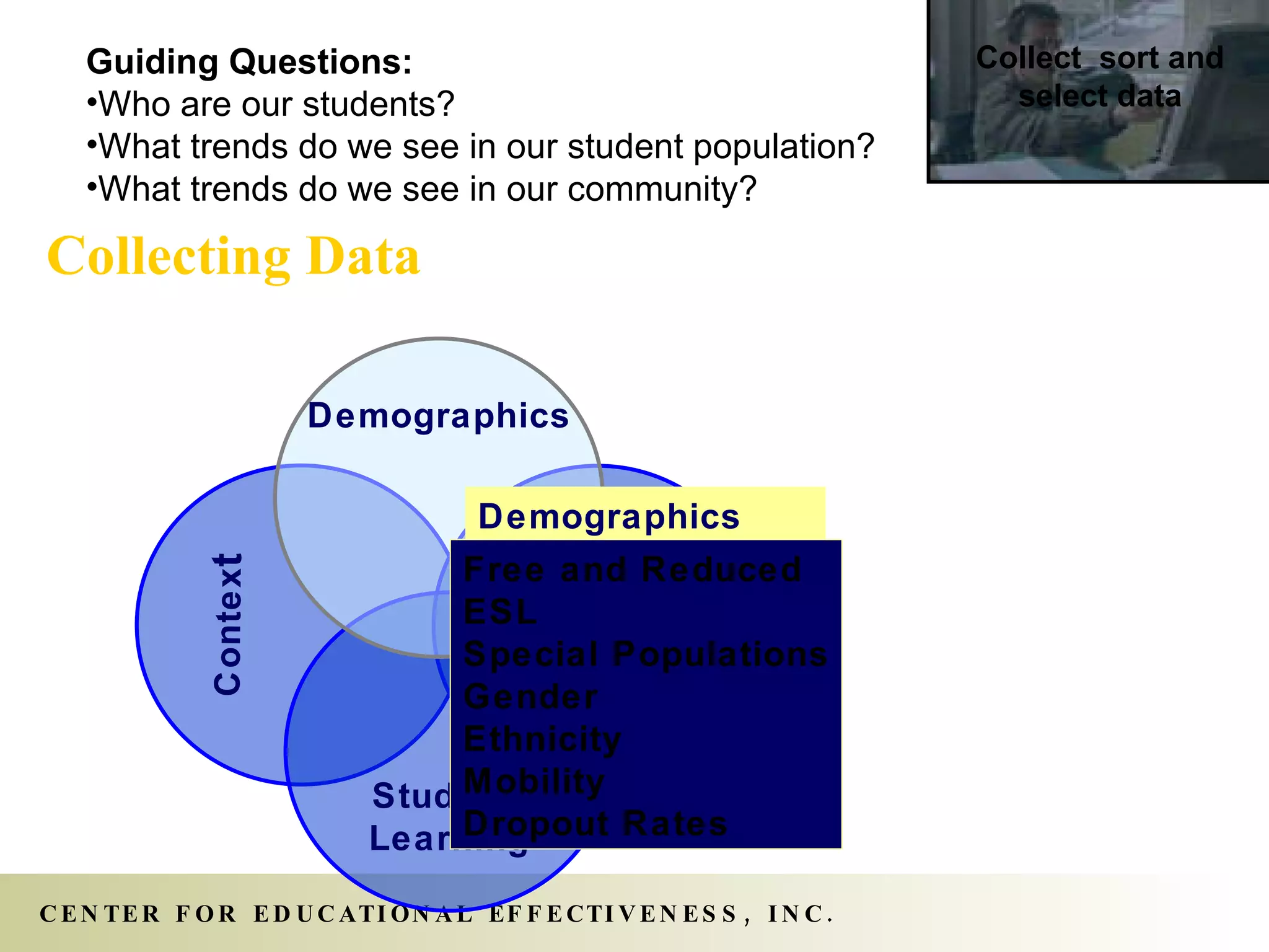 Collecting Data Contex t Perceptions Student  Learning Demographics Guiding Questions: Who are our students? What trends do we see in our student population? What trends do we see in our community? Collect  sort and select data Free and Reduced ESL Special Populations Gender Ethnicity Mobility Dropout Rates Demographics 