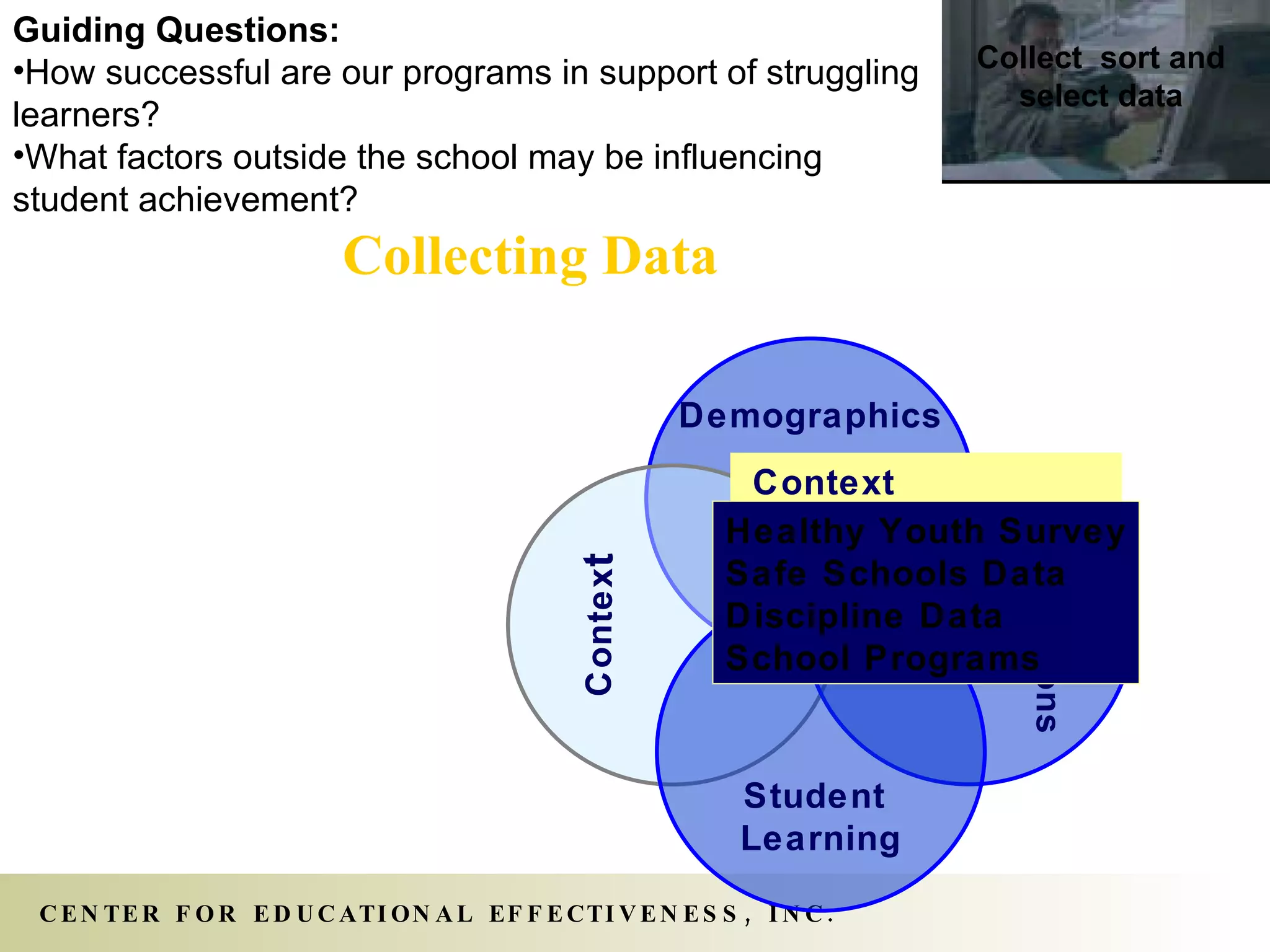 Collecting Data Demographics Contex t Perceptions Student  Learning Guiding Questions: How successful are our programs in support of struggling learners? What factors outside the school may be influencing student achievement? Collect  sort and select data Context Healthy Youth Survey Safe Schools Data Discipline Data School Programs 