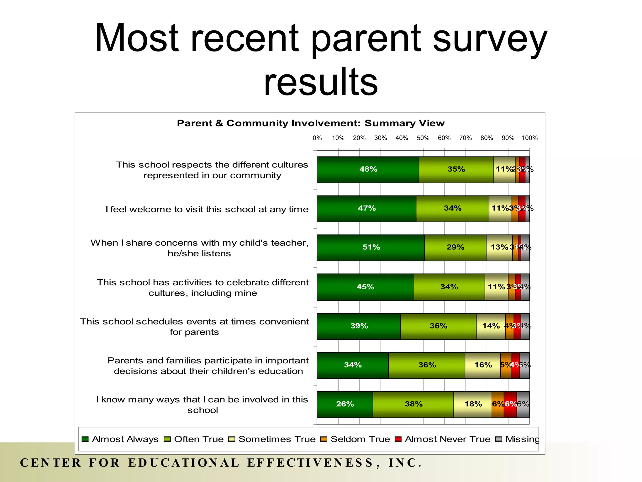 Most recent parent survey results 