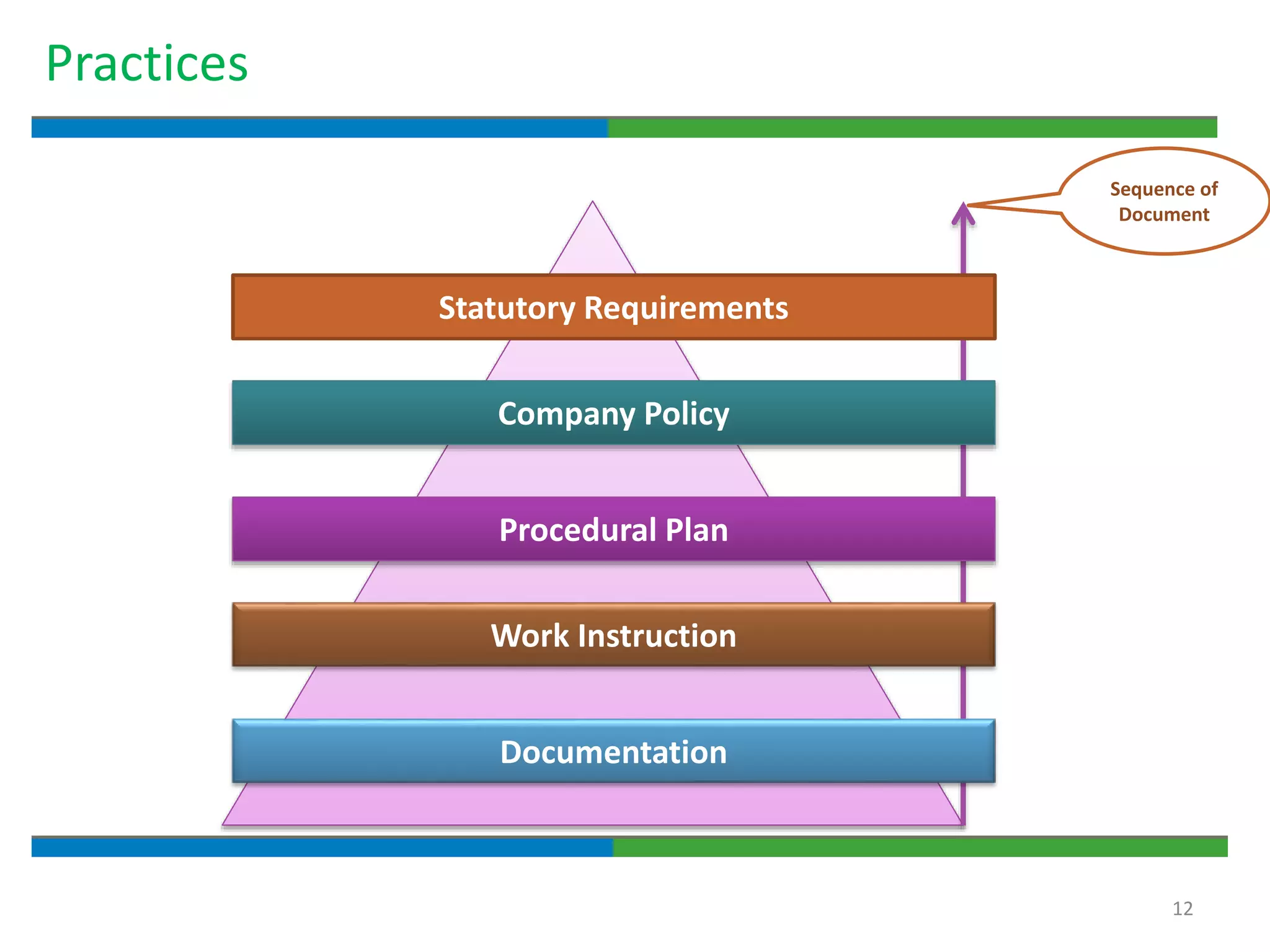 12
Practices
Documentation
Work Instruction
Procedural Plan
Company Policy
Statutory Requirements
Sequence of
Document
 