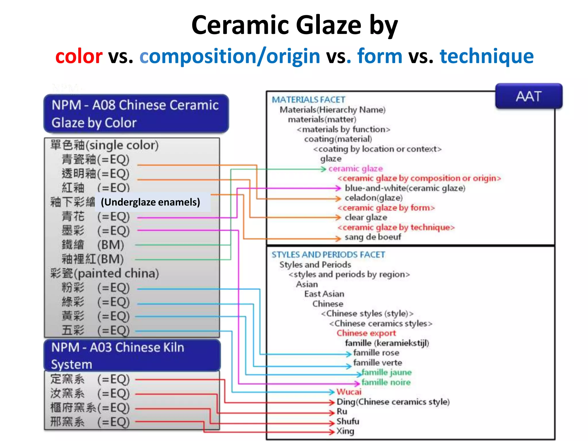 Ceramic Glaze by
color vs. composition/origin vs. form vs. technique

(Underglaze enamels)

 