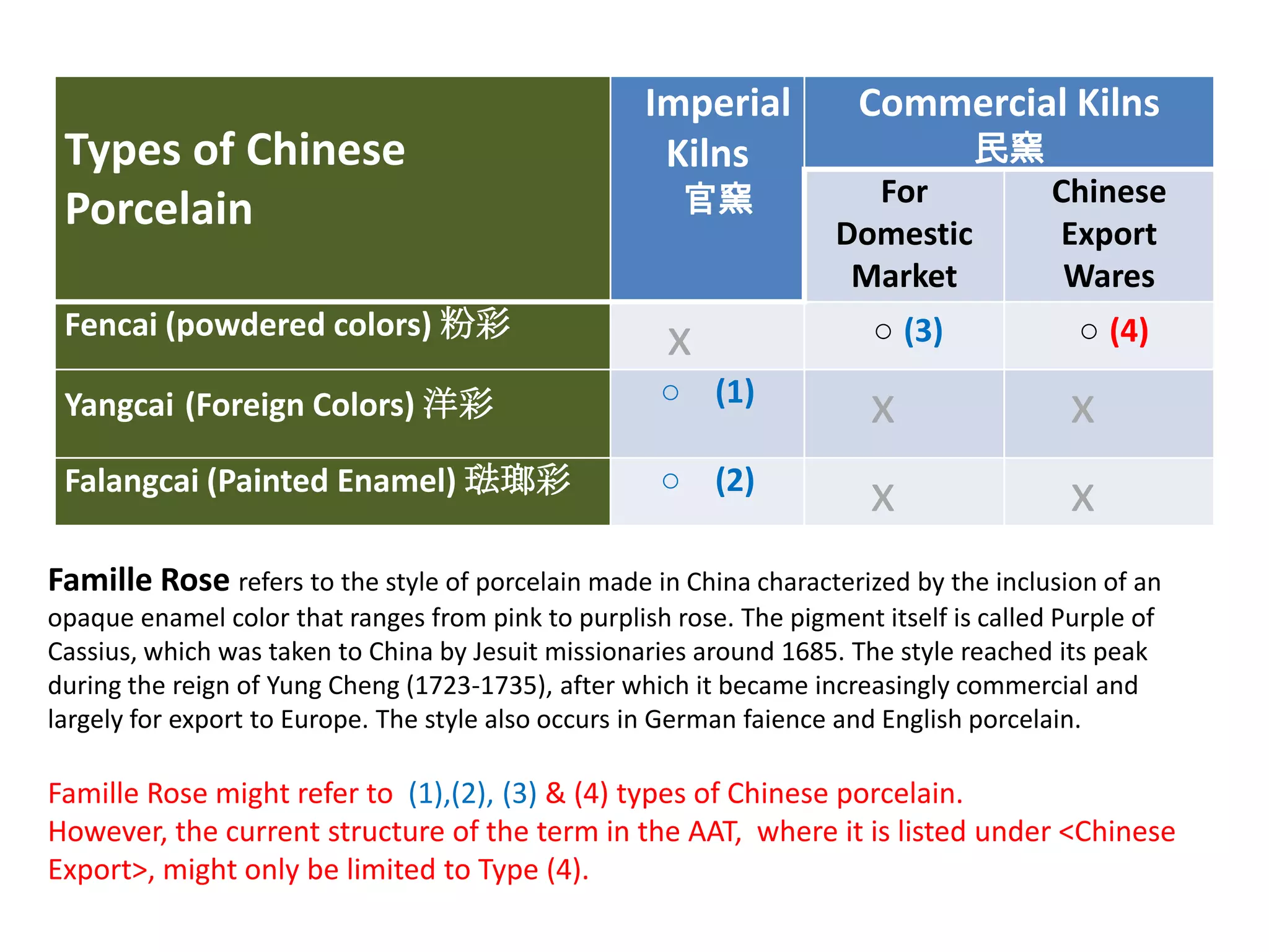 Types of Chinese
Porcelain

Imperial
Kilns
官窯

Commercial Kilns
民窯

For
Domestic
Market

Chinese
Export
Wares

Fencai (powdered colors) 粉彩

x

○ (3)

○ (4)

Yangcai (Foreign Colors) 洋彩

○ (1)

x

x

Falangcai (Painted Enamel) 琺瑯彩

○ (2)

x

x

Famille Rose refers to the style of porcelain made in China characterized by the inclusion of an
opaque enamel color that ranges from pink to purplish rose. The pigment itself is called Purple of
Cassius, which was taken to China by Jesuit missionaries around 1685. The style reached its peak
during the reign of Yung Cheng (1723-1735), after which it became increasingly commercial and
largely for export to Europe. The style also occurs in German faience and English porcelain.

Famille Rose might refer to (1),(2), (3) & (4) types of Chinese porcelain.
However, the current structure of the term in the AAT, where it is listed under <Chinese
Export>, might only be limited to Type (4).

 