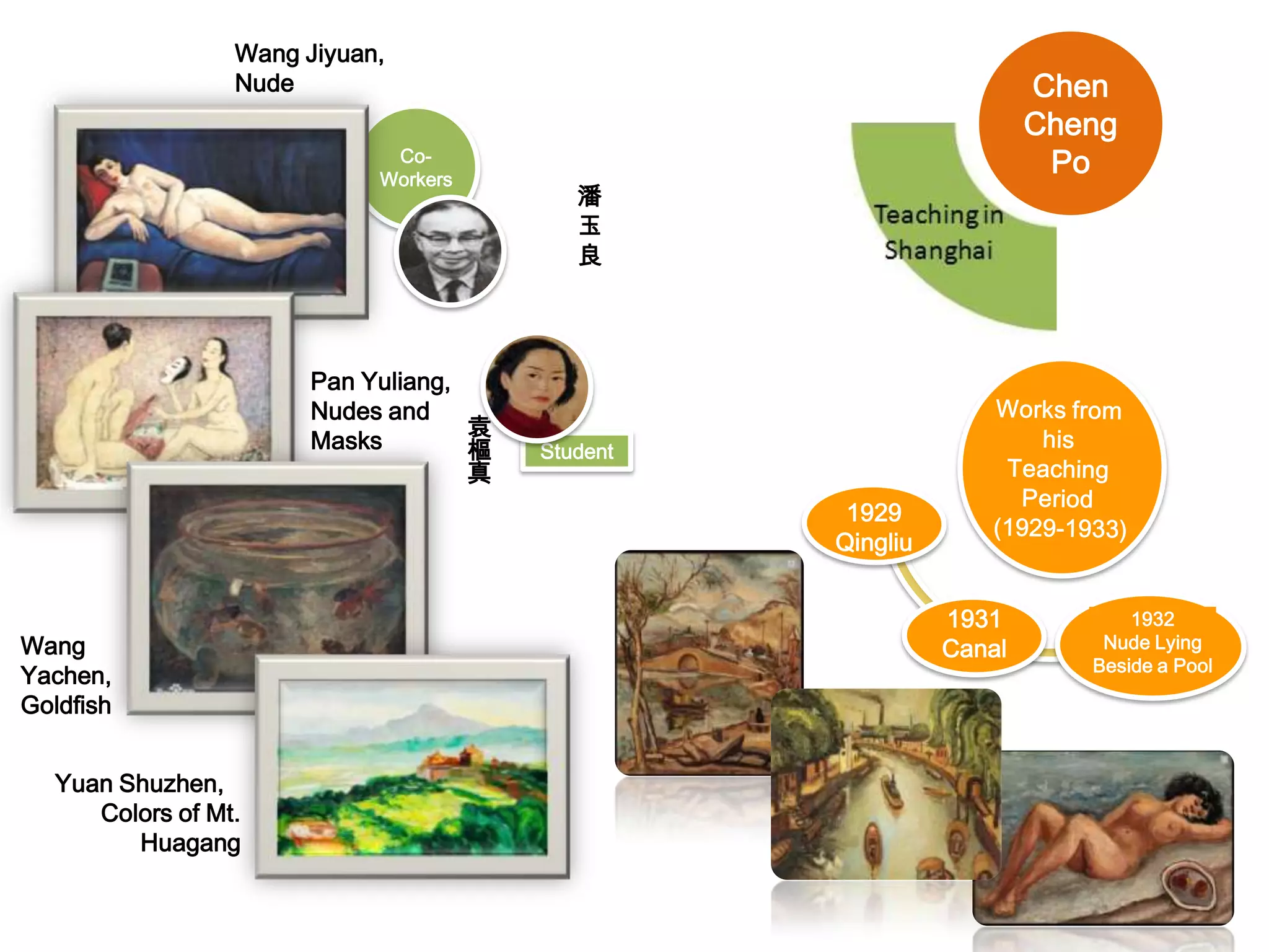 Wang Jiyuan,
Nude
CoWorkers

Pan Yuliang,
Nudes and
袁
Masks
樞
真

Chen
Cheng
Po

潘
玉
良

Student

1929
Qingliu

Wang
Yachen,
Goldfish
Yuan Shuzhen,
Colors of Mt.
Huagang

1931
Canal

1932
Nude Lying
Beside a Pool

 