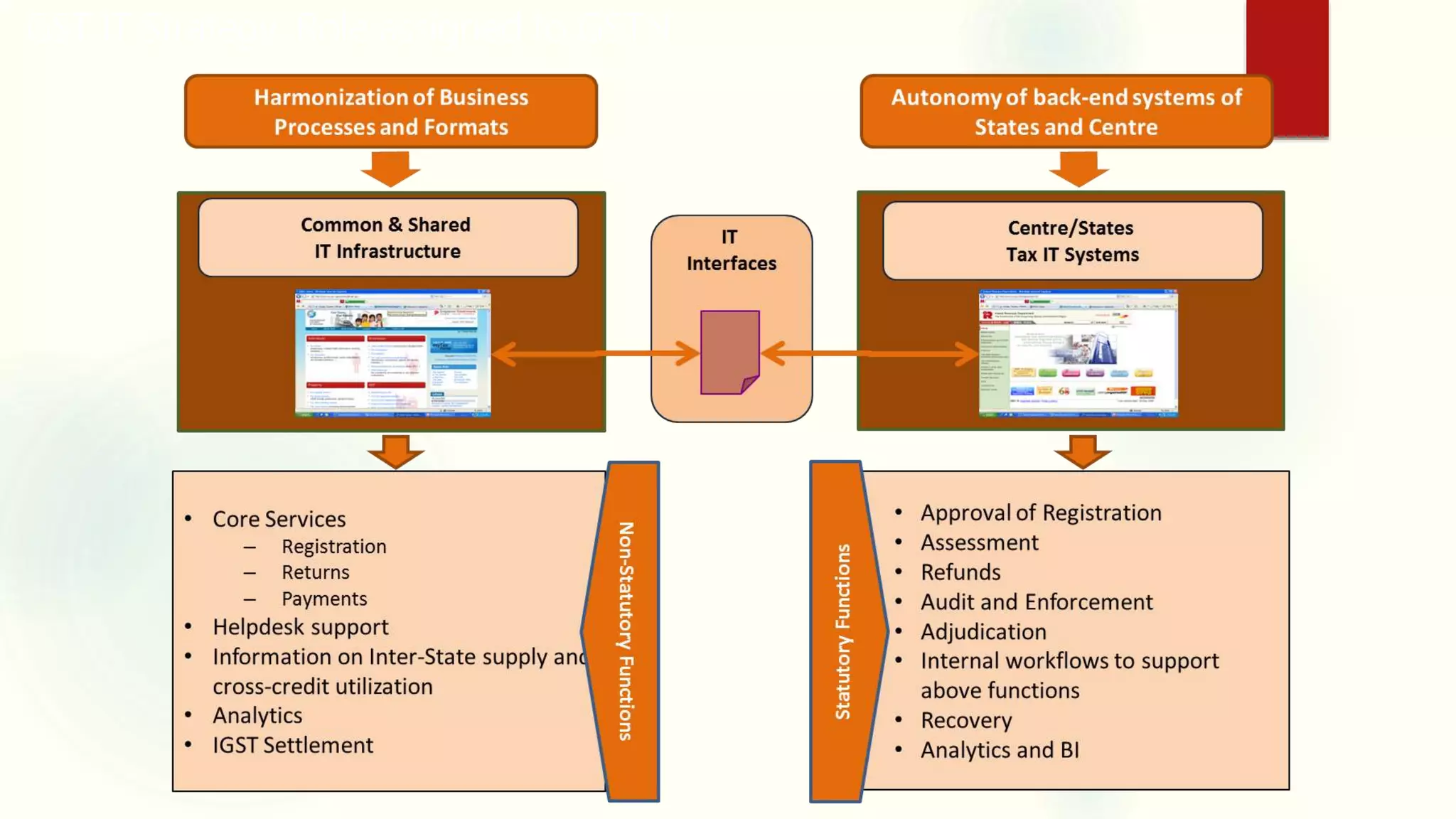 GST IT Strategy: Role assigned to GSTN
 