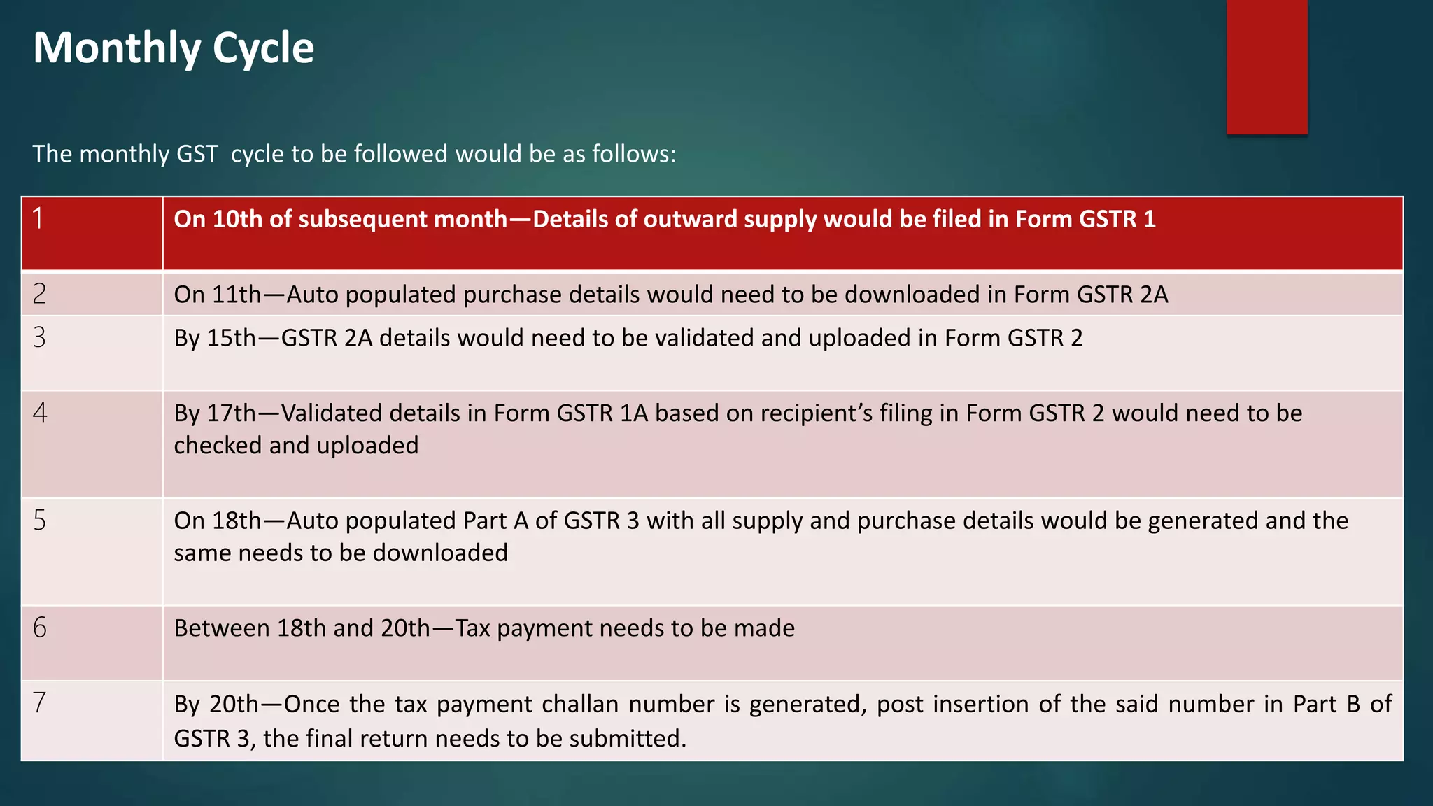 Monthly Cycle
The monthly GST cycle to be followed would be as follows:
1 On 10th of subsequent month—Details of outward supply would be filed in Form GSTR 1
2 On 11th—Auto populated purchase details would need to be downloaded in Form GSTR 2A
3 By 15th—GSTR 2A details would need to be validated and uploaded in Form GSTR 2
4 By 17th—Validated details in Form GSTR 1A based on recipient’s filing in Form GSTR 2 would need to be
checked and uploaded
5 On 18th—Auto populated Part A of GSTR 3 with all supply and purchase details would be generated and the
same needs to be downloaded
6 Between 18th and 20th—Tax payment needs to be made
7 By 20th—Once the tax payment challan number is generated, post insertion of the said number in Part B of
GSTR 3, the final return needs to be submitted.
 