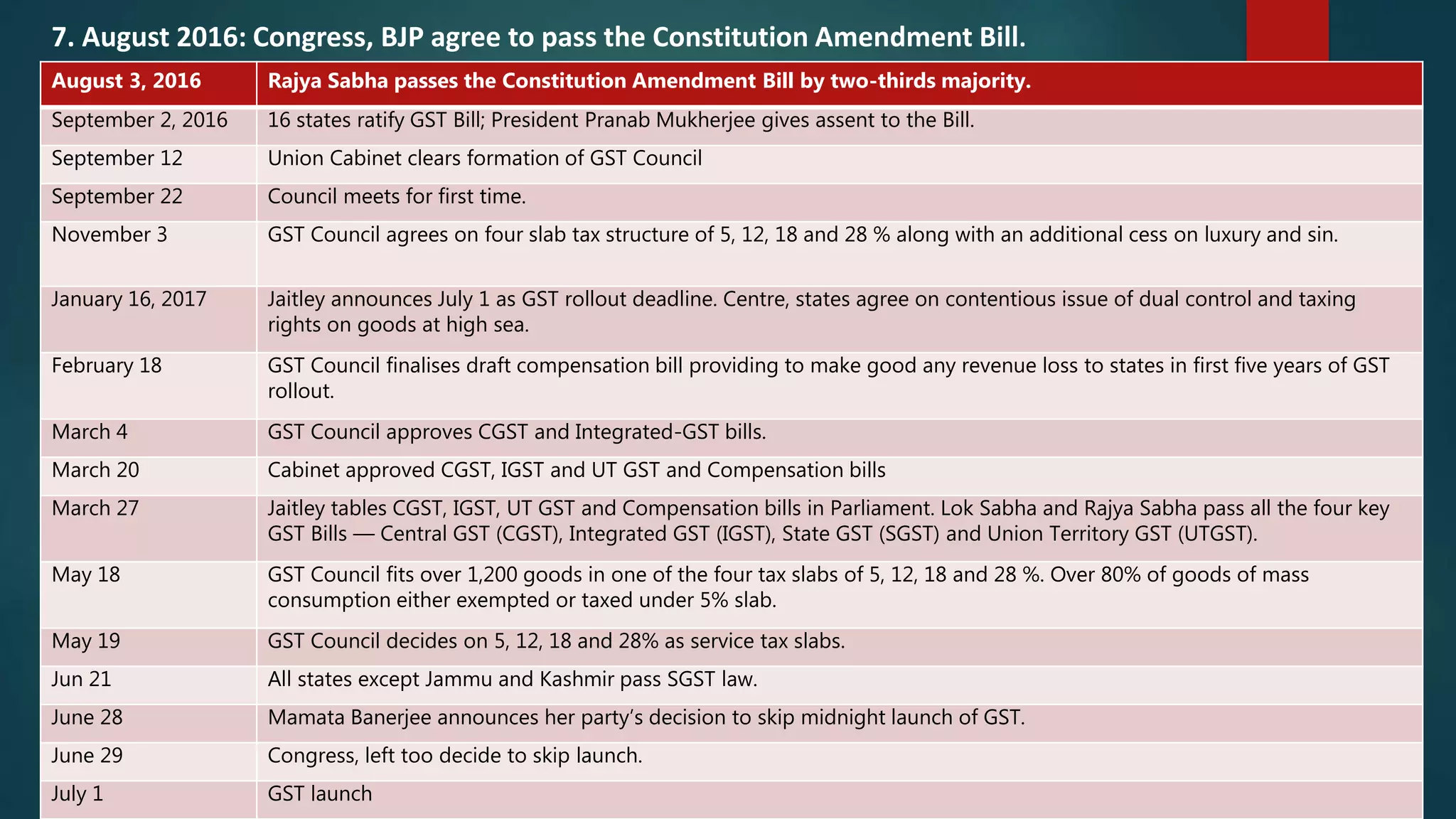 7. August 2016: Congress, BJP agree to pass the Constitution Amendment Bill.
August 3, 2016 Rajya Sabha passes the Constitution Amendment Bill by two-thirds majority.
September 2, 2016 16 states ratify GST Bill; President Pranab Mukherjee gives assent to the Bill.
September 12 Union Cabinet clears formation of GST Council
September 22 Council meets for first time.
November 3 GST Council agrees on four slab tax structure of 5, 12, 18 and 28 % along with an additional cess on luxury and sin.
January 16, 2017 Jaitley announces July 1 as GST rollout deadline. Centre, states agree on contentious issue of dual control and taxing
rights on goods at high sea.
February 18 GST Council finalises draft compensation bill providing to make good any revenue loss to states in first five years of GST
rollout.
March 4 GST Council approves CGST and Integrated-GST bills.
March 20 Cabinet approved CGST, IGST and UT GST and Compensation bills
March 27 Jaitley tables CGST, IGST, UT GST and Compensation bills in Parliament. Lok Sabha and Rajya Sabha pass all the four key
GST Bills — Central GST (CGST), Integrated GST (IGST), State GST (SGST) and Union Territory GST (UTGST).
May 18 GST Council fits over 1,200 goods in one of the four tax slabs of 5, 12, 18 and 28 %. Over 80% of goods of mass
consumption either exempted or taxed under 5% slab.
May 19 GST Council decides on 5, 12, 18 and 28% as service tax slabs.
Jun 21 All states except Jammu and Kashmir pass SGST law.
June 28 Mamata Banerjee announces her party’s decision to skip midnight launch of GST.
June 29 Congress, left too decide to skip launch.
July 1 GST launch
 