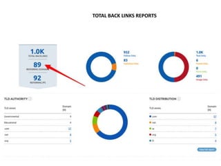 TOTAL BACK LINKS REPORTS
 