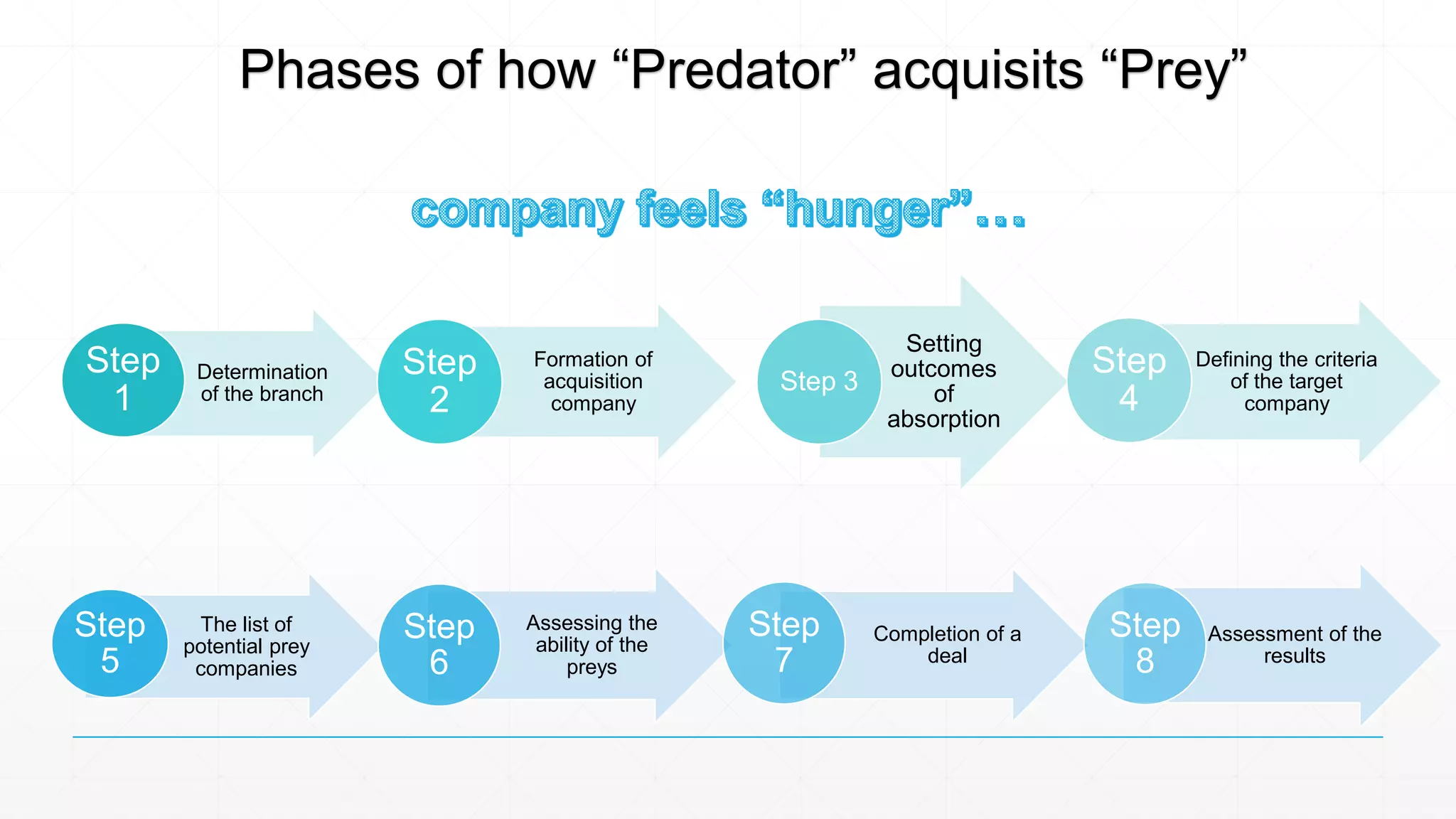 Determination
of the branch
Step
1
Formation of
acquisition
company
Step
2
Setting
outcomes
of
absorption
Step 3
Defining the criteria
of the target
company
Step
4
The list of
potential prey
companies
Step
5
Assessing the
ability of the
preys
Step
6
Completion of a
deal
Step
7
Assessment of the
results
Step
8
Phases of how “Predator” acquisits “Prey”
 