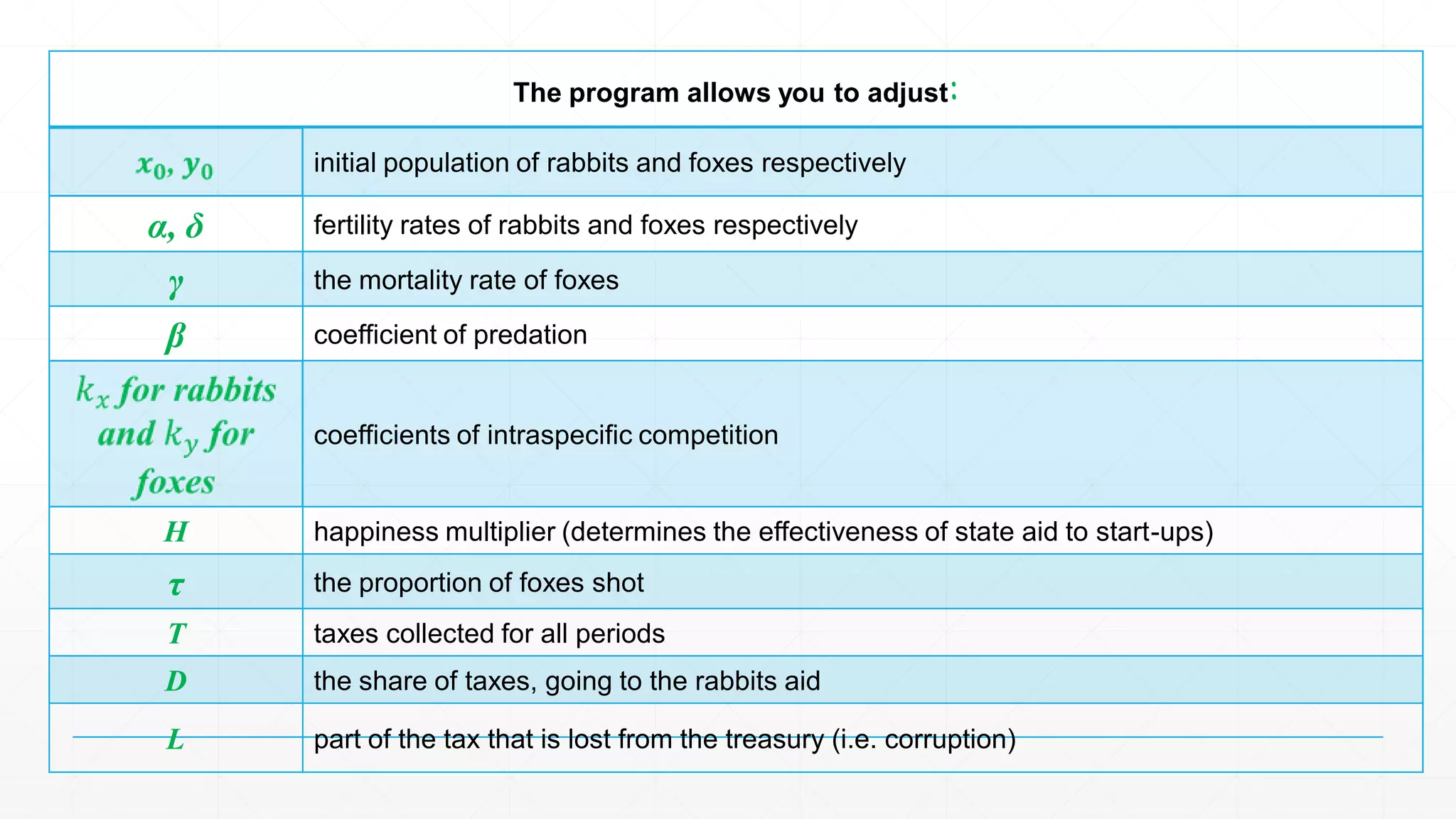 The program allows you to adjust:
initial population of rabbits and foxes respectively
α, δ fertility rates of rabbits and foxes respectively
γ the mortality rate of foxes
β coefficient of predation
coefficients of intraspecific competition
H happiness multiplier (determines the effectiveness of state aid to start-ups)
τ the proportion of foxes shot
T taxes collected for all periods
D the share of taxes, going to the rabbits aid
L part of the tax that is lost from the treasury (i.e. corruption)
 