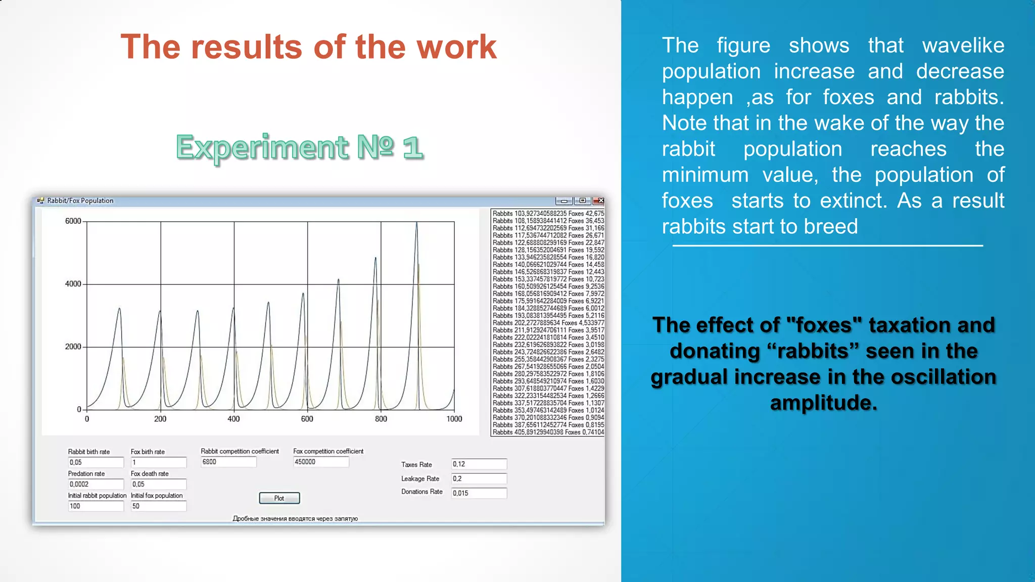 The figure shows that wavelike
population increase and decrease
happen ,as for foxes and rabbits.
Note that in the wake of the way the
rabbit population reaches the
minimum value, the population of
foxes starts to extinct. As a result
rabbits start to breed
The effect of "foxes" taxation and
donating “rabbits” seen in the
gradual increase in the oscillation
amplitude.
The results of the work
 