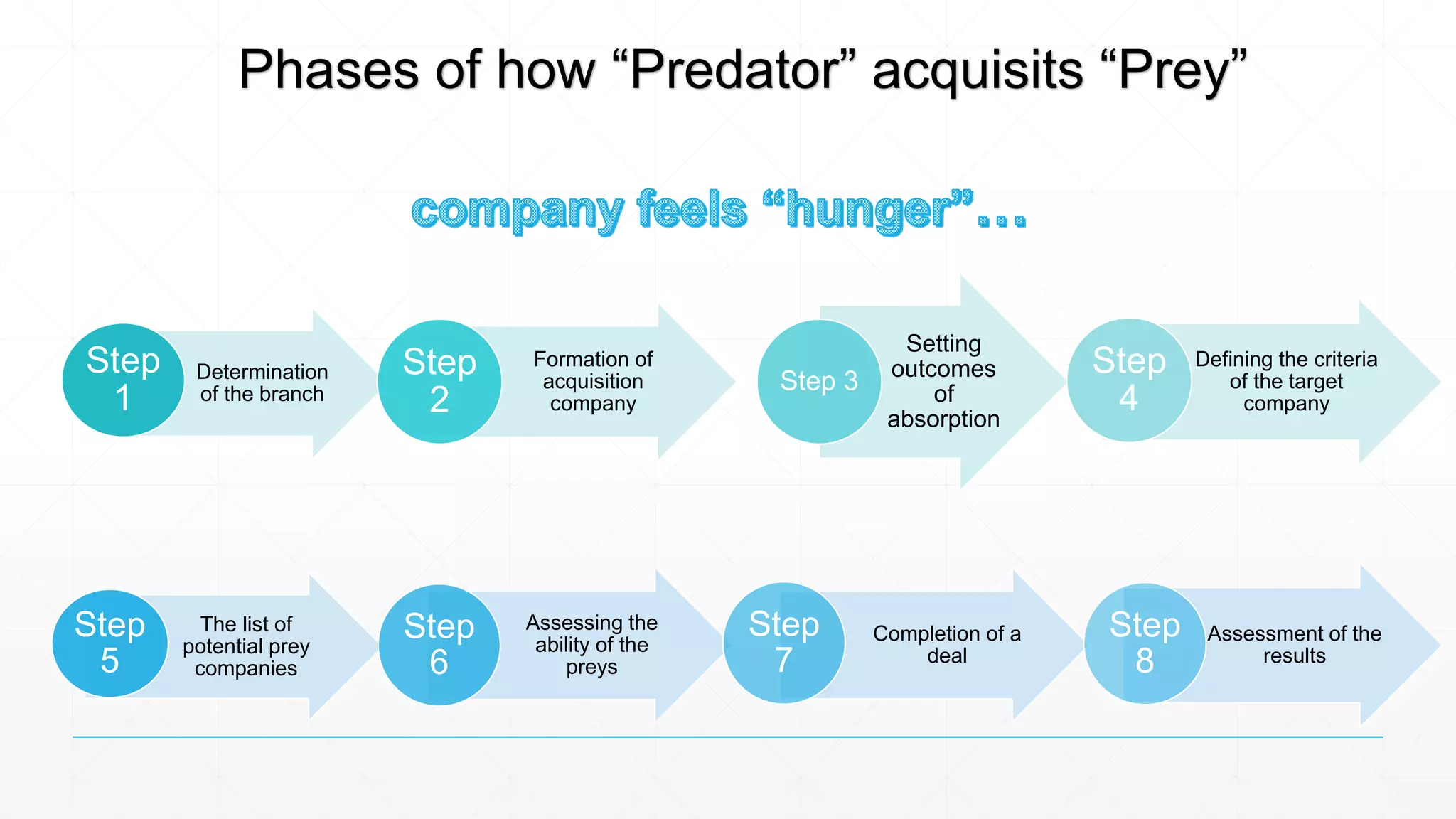 Determination
of the branch
Step
1
Formation of
acquisition
company
Step
2
Setting
outcomes
of
absorption
Step 3
Defining the criteria
of the target
company
Step
4
The list of
potential prey
companies
Step
5
Assessing the
ability of the
preys
Step
6
Completion of a
deal
Step
7
Assessment of the
results
Step
8
Phases of how “Predator” acquisits “Prey”
 