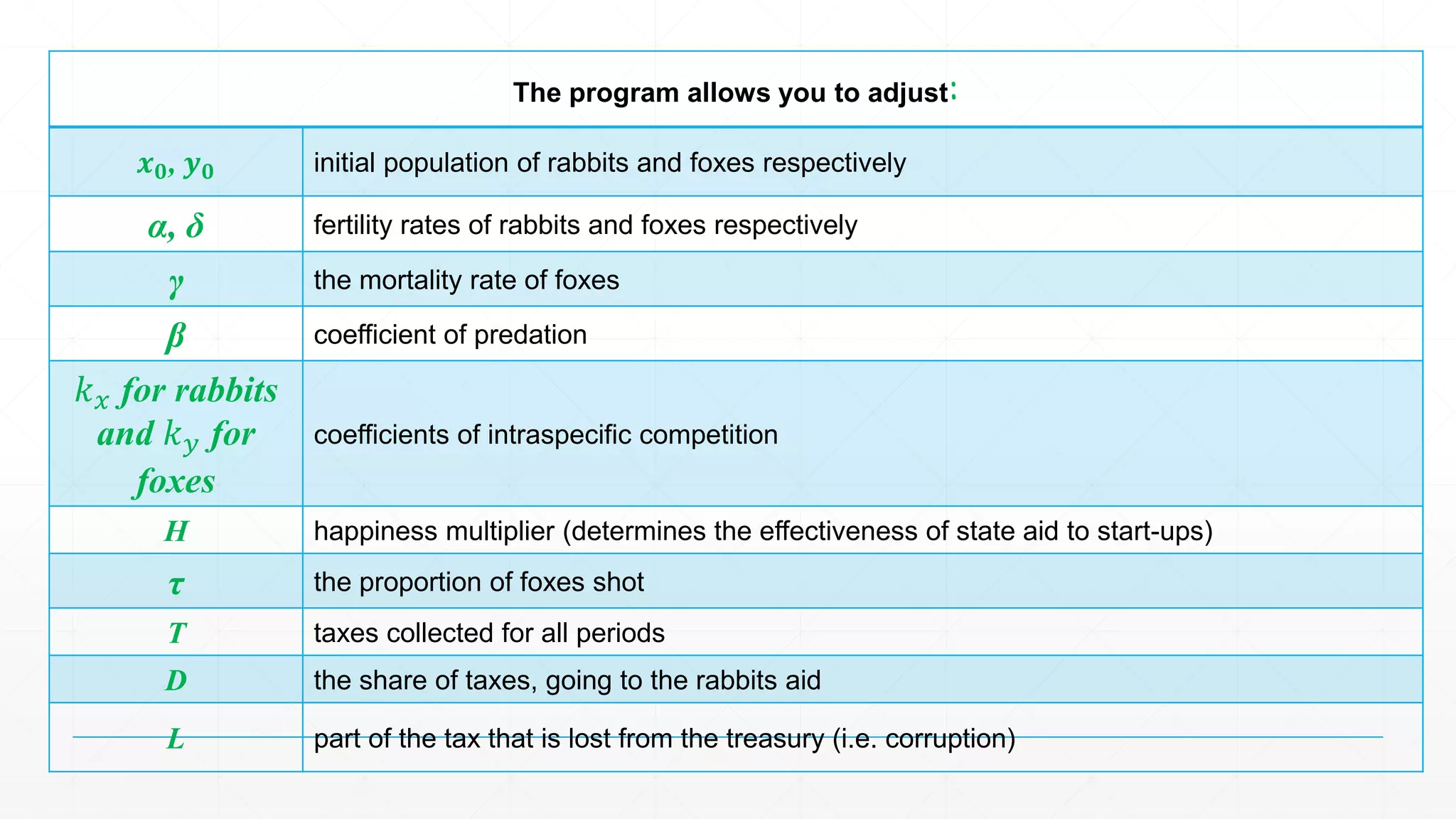 The program allows you to adjust:
𝒙 𝟎, 𝒚 𝟎 initial population of rabbits and foxes respectively
α, δ fertility rates of rabbits and foxes respectively
γ the mortality rate of foxes
β coefficient of predation
𝑘 𝑥 for rabbits
and 𝑘 𝑦 for
foxes
coefficients of intraspecific competition
H happiness multiplier (determines the effectiveness of state aid to start-ups)
τ the proportion of foxes shot
T taxes collected for all periods
D the share of taxes, going to the rabbits aid
L part of the tax that is lost from the treasury (i.e. corruption)
 