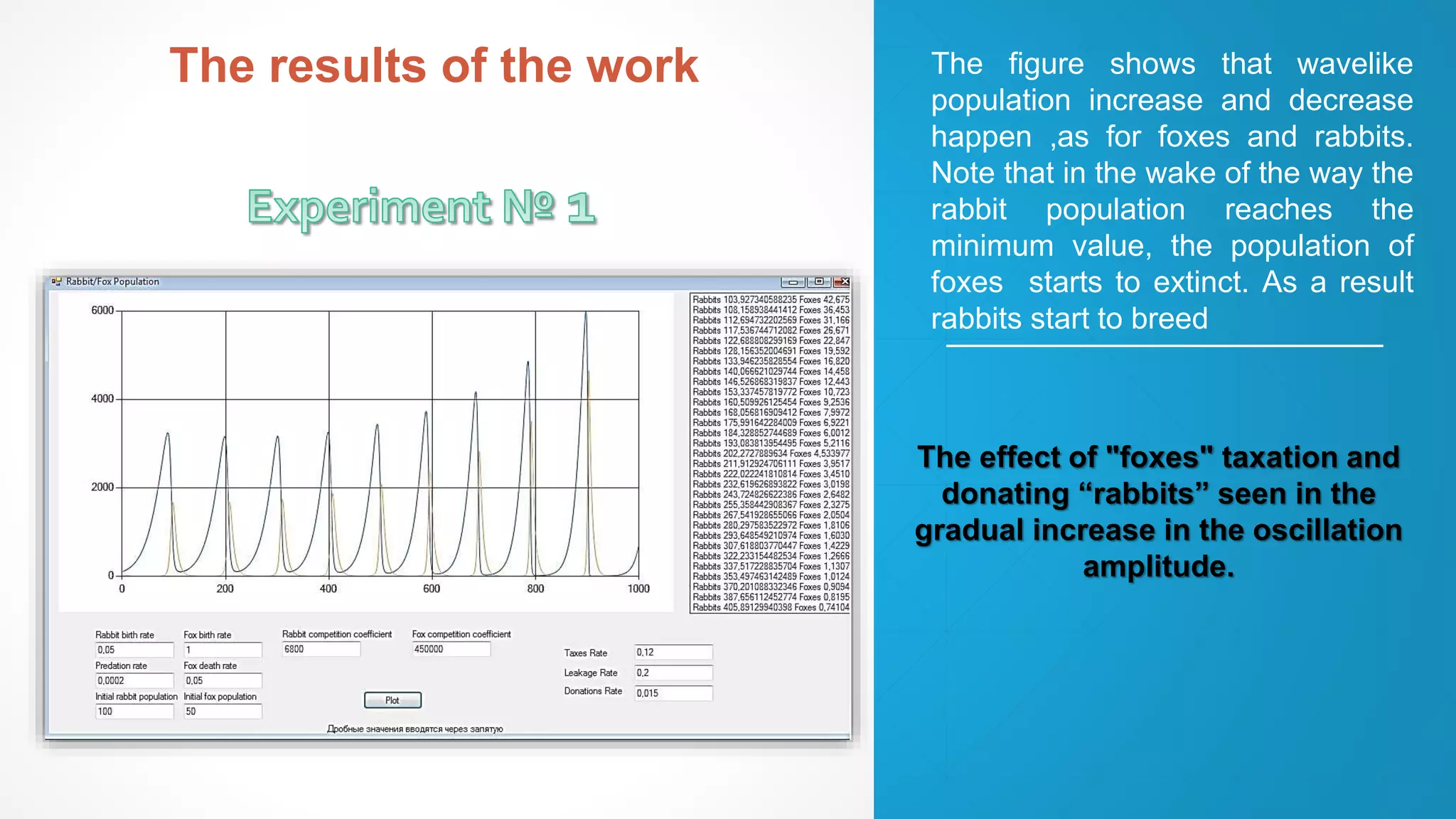 The figure shows that wavelike
population increase and decrease
happen ,as for foxes and rabbits.
Note that in the wake of the way the
rabbit population reaches the
minimum value, the population of
foxes starts to extinct. As a result
rabbits start to breed
The effect of "foxes" taxation and
donating “rabbits” seen in the
gradual increase in the oscillation
amplitude.
The results of the work
 