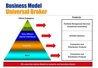 Business Model
     Universal Broker
                                                               Products
         Client Category


                                                      Portfolio Management Services
                                                         Investment Counseling
               HNI/MNI



            Mass Affluent
                                                            Portfolio Advisory
          Retired Individuals



                                                             Transaction and
              Corporate
                                                          Distribution Products



                                                             Transaction and
                Retail
                                                          Distribution Products



           IIL uses the above Model to acquire and service clients
11
 