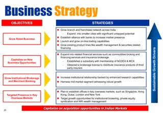 Business Strategy
        OBJECTIVES                                                      STRATEGIES
                                          Grow branch and franchisee network across India
                                             -   Expand into smaller cities with significant untapped potential
                                          Establish alliance with banks to increase market presence
      Grow Retail Business
                                          Launch and grow on-line trading capabilities
                                          Grow existing product lines like wealth management & securities related
                                           financing




                                                                                                                          Sustainable Growth Drivers
                                          Expand into related financial services such as commodities broking and
                                           financing services and insurance brokerage
       Capitalize on New
                                             -   Established a subsidiary with membership of NCDEX & MCX
     Business Opportunities
                                             -   Obtained a brokerage license to distribute insurance products of third
                                                 party insurers



Grow Institutional Brokerage              Increase institutional relationship backed by enhanced research capabilities
   and Merchant Banking                   Harness mid-market segment witnessing robust growth


                                          Plan to establish offices in key overseas markets, such as Singapore, Hong
     Targeted Presence in Key              Kong, Dubai, London and New York
        Overseas Markets                  Target growth opportunities for institutional brokering, private equity,
                                           syndication and NRI wealth management


20
                                Capitalize on acquisition opportunities in Indian Markets
 