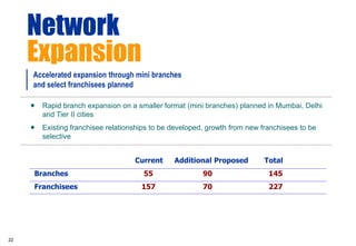 Network
     Expansion
     Accelerated expansion through mini branches
     and select franchisees planned

      Rapid branch expansion on a smaller format (mini branches) planned in Mumbai, Delhi
       and Tier II cities
      Existing franchisee relationships to be developed, growth from new franchisees to be
       selective


                                    Current     Additional Proposed        Total
      Branches                         55               90                  145
      Franchisees                     157               70                  227




22
 