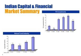 Indian Capital & Financial
      Market Summary                                                12
                                                                                             FII Investments
                                                                                                                     10.7
                                                                                                            9.6
                                                                    10
                                                                                                  8.1

                                                                    8                                                           6.8


                                                                    6


                                                                    4        3


                                                                    2                 0.8


                                                                    0
                                                                         CY 2001   CY 2002    CY 2003   CY 2004   CY 2005   CY 2006

                               Mutual Fund Industry
           60                                                  52


           50


           40                                       32

                        23.1
           30
                                       18.2

           20


           10


            0
                   FY 02-03       FY 03-04    FY 04-05   FY 05-06
    Source: AMFI

4
 