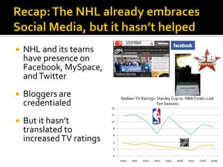    NHL and its teams
    have presence on
    Facebook, MySpace,
    and Twitter
   Bloggers are                Nielsen TV Ratings: Stanley Cup vs. NBA Finals: Last
    credentialed           14
                                                    Ten Seasons

                           12

   But it hasn’t          10


    translated to          8

                           6
    increased TV ratings   4

                           2

                           0
                                2000   2001   2002   2003   2004   2006   2007   2008   2009
 