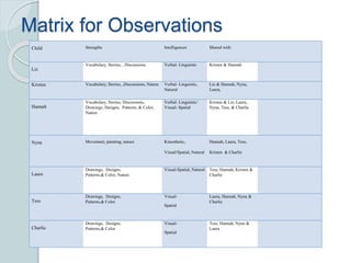 Matrix for Observations
Child Strengths Intelligences Shared with:
Liz
Vocabulary, Stories, , Discussions Verbal- Linguist...