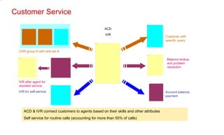 Customer Service Customer with specific query ACD & IVR connect customers to agents based on their skills and other attributes Self service for routine calls (accounting for more than 50% of calls) CSR group A with skill set A IVR after agent for assisted service IVR for self-service Account balance, payment  Balance lookup and problem resolution ACD IVR 