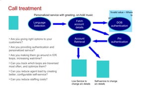 Call treatment Language Selection Fetch account  details DOB authentication Pin authentication Account Retrieval Are you giving right options to your customers? Are you providing authentication and personalized service? Are you making them go around in IVR loops, increasing wait-time? Can you track which loops are traversed most often, and optimize them? Can you reduce agent load by creating better, configurable self-service? Can you reduce staffing costs? Live Service to change a/c details Self-service to change a/c details I nvalid value – Where  to go now? Personalized service with greeting, on-hold music 
