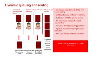 Dynamic queuing and routing Specialized Queue for HNI clients IVR for routine queries Generic queues with load balancing Specialized resolution with DNIS, ANI based routing Skill-based routing for faster resolutions Full-featured IVR for generic queries On-hold music, cross-sell, up-sell opportunities Voicemail & Callback during peak time Agent-to-customer mapping for faster resolution Inter-user transfer for faster resolution Higher First Call Resolutions &  Lower Wait Times John Doe, HNI Stock trading client Ajay Gupta, New Account Processing James Field, Credit Card processing Password retrieval Account details Stolen Credit Card 