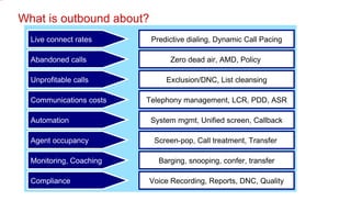 What is outbound about? Live connect rates Abandoned calls Unprofitable calls Automation Agent occupancy Monitoring, Coaching Predictive dialing, Dynamic Call Pacing Zero dead air, AMD, Policy  Exclusion/DNC, List cleansing System mgmt, Unified screen, Callback Screen-pop, Call treatment, Transfer  Barging, snooping, confer, transfer Communications costs Telephony management, LCR, PDD, ASR Compliance Voice Recording, Reports, DNC, Quality 