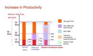 Increase in Productivity Dynamic Call pacing Effective Talk Time  (per hour) ‏ 60 Mins Drishti’s Predictive Dialer Other low cost dialers Idle agent time Talk time increased by lowering Dead Air 30 Mins 50 Mins 85% AMD Low  Talk time High Talk time 15 Mins Manual Dialer 50% AMD with Hard Pacing Base Talk time 