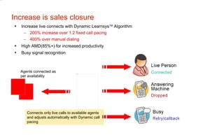 Increase is sales closure Increase live connects with Dynamic Learnsys TM  Algorithm 200% increase over 1:2 fixed call pacing 400% over manual dialing High AMD(85%+) for increased productivity Busy signal recognition Connects only live calls to available agents and adjusts automatically with Dynamic call pacing Agents connected as per availability 
