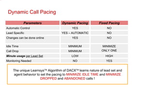 Dynamic Call Pacing The unique Learnsys TM  Algorithm of DACX TM  learns nature of lead set and agent behavior to set the pacing to  MINIMIZE IDLE TIME  and  MINIMIZE DROPPED  and  ABANDONED  calls ! YES NO Monitoring Needed NO YES – AUTOMATIC Lead Specific HIGH LOW Minute usage  per Lead Set MINIMUM Call Drop MINIMIZE ONLY ONE MINIMUM Idle Time NO YES Changes can be done online Fixed Pacing Dynamic Pacing Parameters YES NO Automatic Control 