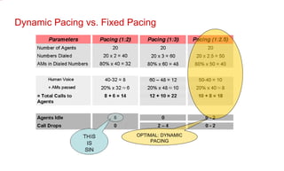 Dynamic Pacing vs. Fixed Pacing OPTIMAL: DYNAMIC PACING 