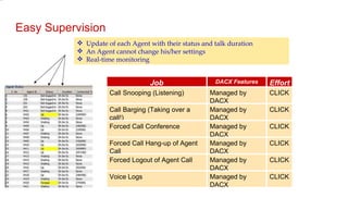 Update of each Agent with their status and talk duration An Agent cannot change his/her settings Real-time monitoring Easy Supervision Managed by DACX Managed by DACX Managed by DACX Managed by DACX Managed by DACX Managed by DACX DACX Features CLICK Voice Logs CLICK Forced Logout of Agent Call CLICK Forced Call Hang-up of Agent Call CLICK Forced Call Conference CLICK Call Barging (Taking over a call!) ‏ CLICK Call Snooping (Listening) ‏ Effort Job 