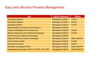 Easy and effective Process Management Managed by DACX Managed by DACX Managed by DACX Managed by DACX Managed by DACX Managed by DACX Managed by DACX Managed by DACX Managed by DACX Managed by DACX  Managed by DACX  Managed by DACX  DACX Features DACX SETUP International Campaigns (IPLC, IP-VPN, SIP VoIP) ‏ DACX SETUP Domestic Campaigns (PRI) ‏ CLICK Conference Facility CLICK Call Transfer Facility DACX SETUP Different IVRS per Inbound Campaign - Call Pacing per Outbound Campaign CLICK Minute Assignment per Outbound Campaign CLICK Various Campaigns at the same time Effort Job - CLICK CLICK CLICK Blended Manual Outbound and Inbound Campaign Editing Campaign Deletion Campaign Addition 