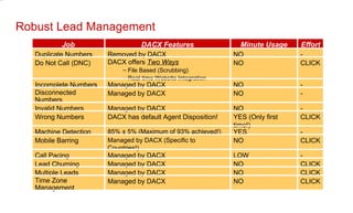 Robust Lead Management NO NO NO LOW NO YES YES (Only first time!) ‏ NO NO NO NO NO Minute Usage CLICK CLICK CLICK - CLICK - CLICK - - - CLICK - Effort Managed by DACX Time Zone Management Managed by DACX Multiple Leads Managed by DACX Lead Churning Managed by DACX Call Pacing DACX Features Job Managed by DACX (Specific to Countries!) ‏ 85%  ± 5% (Maximum of 93% achieved!) ‏ DACX has default Agent Disposition! Managed by DACX Managed by DACX Managed by DACX  DACX offers  Two Ways File Based (Scrubbing) ‏ Real-time Website Integration Removed by DACX Invalid Numbers Mobile Barring Machine Detection Wrong Numbers Disconnected Numbers Incomplete Numbers Do Not Call (DNC) ‏ Duplicate Numbers 