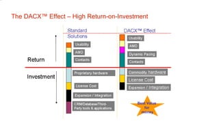 The DACX™ Effect – High Return-on-Investment Best Value  for  money 