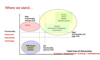Where we stand… Functionality Feature-set Extensibility Technology TDM based solution vendors Avaya Cisco Nortel Alcatel-Lucent Aspect Interactive Intelligence Cosmocom Drishti High functionality and high TCO low functionality and low TCO Total Cost of Ownership (License + infrastructure + training + maintenance) ‏ High functionality and low TCO 