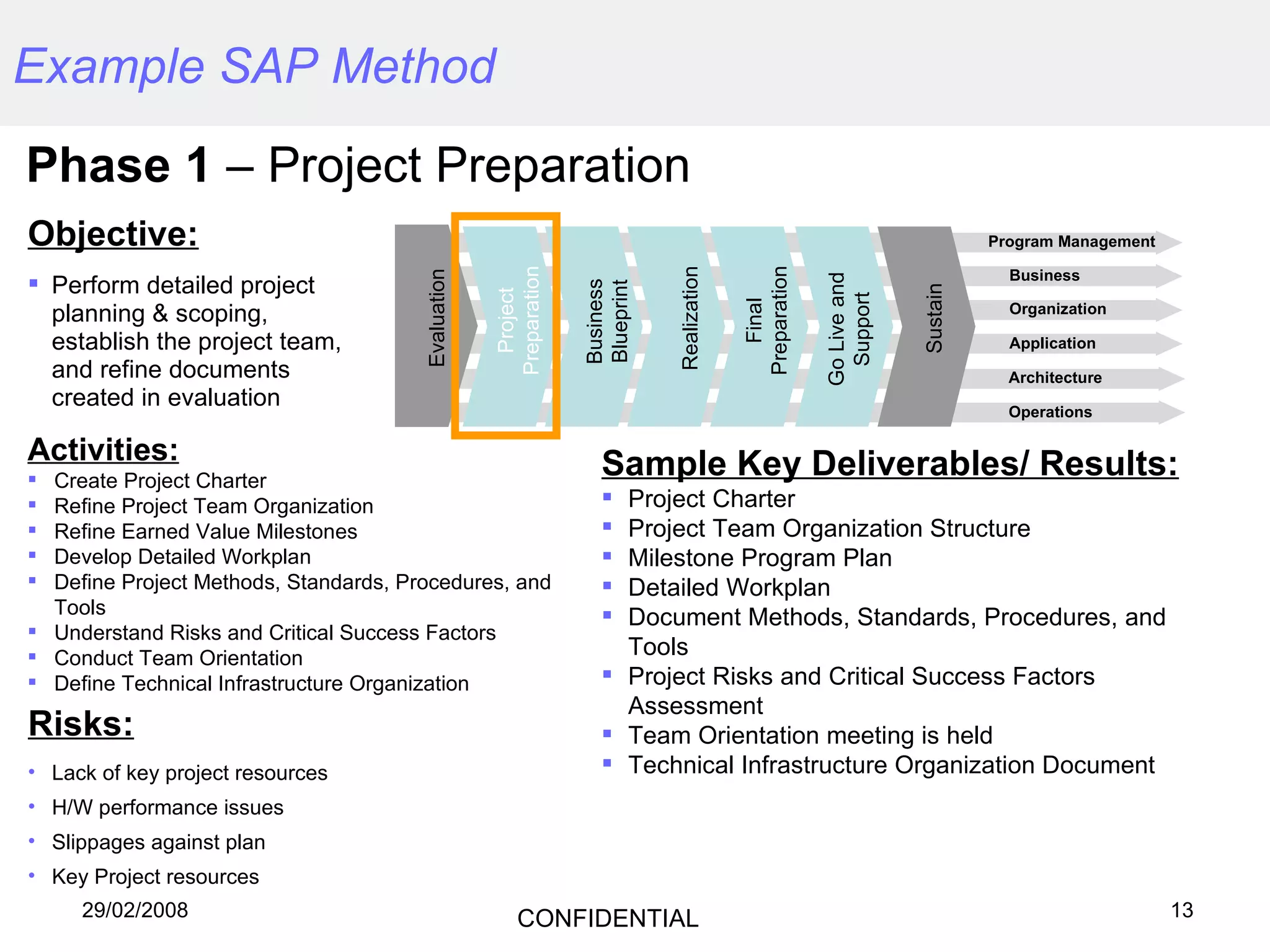 Phase 1  – Project Preparation Example SAP Method Objective: Perform detailed project planning & scoping, establish the project team, and refine documents created in   evaluation Activities: Create Project Charter Refine Project Team Organization Refine Earned Value Milestones Develop Detailed Workplan Define Project Methods, Standards, Procedures, and Tools Understand Risks and Critical Success Factors Conduct Team Orientation  Define Technical Infrastructure Organization Sample Key Deliverables/ Results: Project Charter Project Team Organization Structure Milestone Program Plan Detailed Workplan Document Methods, Standards, Procedures, and Tools  Project Risks and Critical Success Factors Assessment Team Orientation meeting is held  Technical Infrastructure Organization Document Risks: Lack of key project resources H/W performance issues Slippages against plan Key Project resources Project Preparation Business Blueprint Realization Go Live and Support Sustain Program Management Business Organization Application Evaluation Final Preparation Architecture Operations 