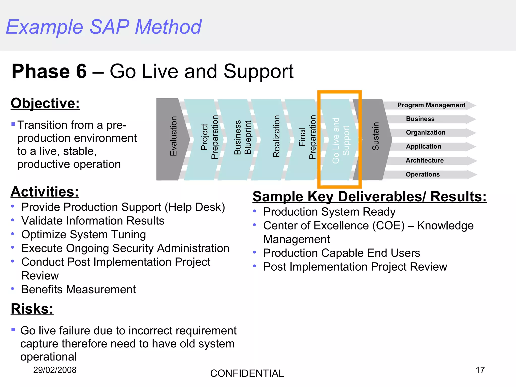 Phase 6  – Go Live and Support Example SAP Method Objective: Transition from a pre-production environment to a live, stable, productive operation Sample Key Deliverables/ Results: Production System Ready  Center of Excellence (COE) – Knowledge Management Production Capable End Users Post Implementation Project Review Activities: Provide Production Support (Help Desk) Validate Information Results  Optimize System Tuning Execute Ongoing Security Administration Conduct Post Implementation Project Review Benefits Measurement Project Preparation Business Blueprint Realization Go Live and Support Sustain Program Management Business Organization Application Evaluation Final Preparation Architecture Operations Risks: Go live failure due to incorrect requirement capture therefore need to have old system operational 