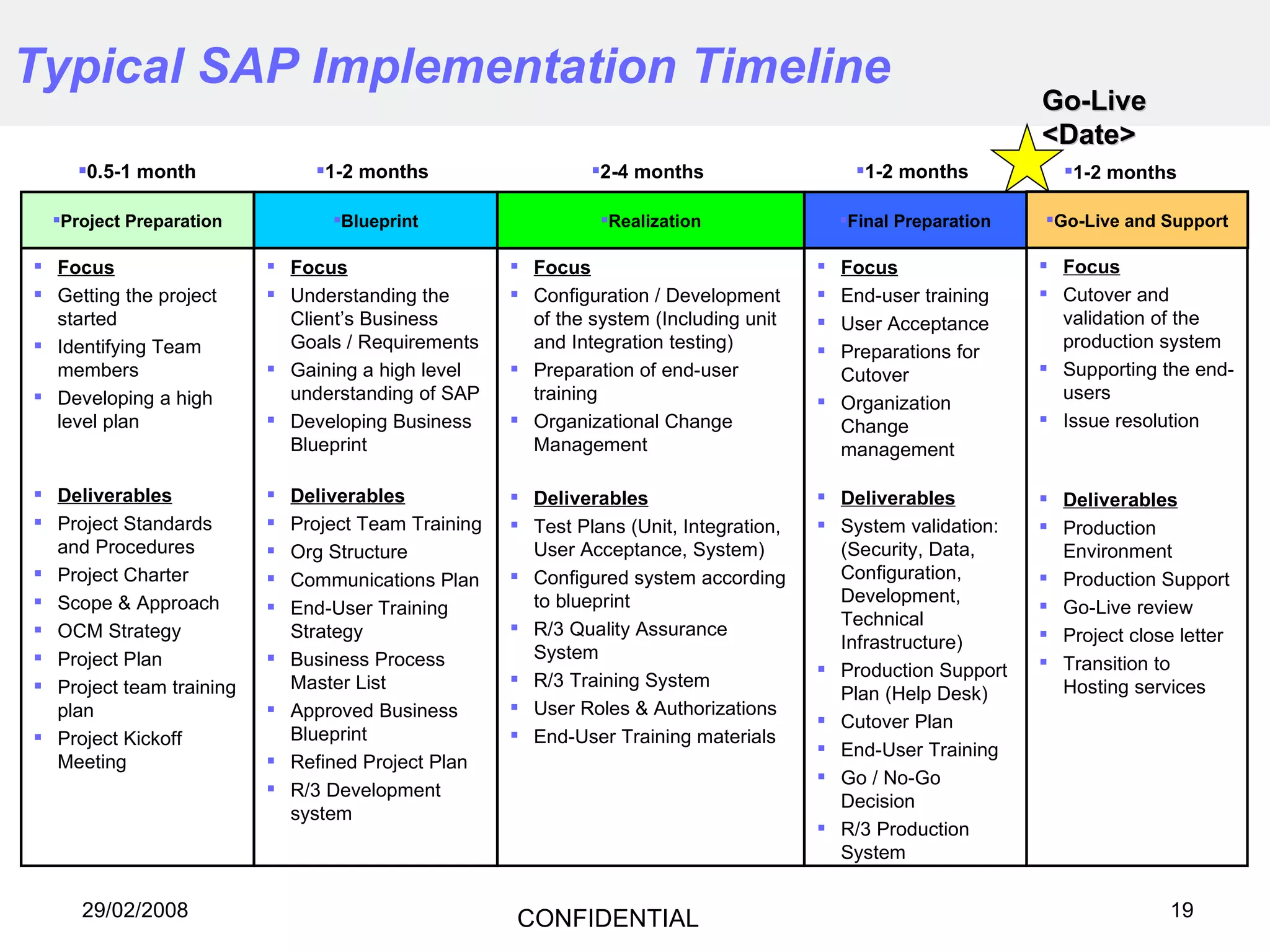 Typical SAP Implementation Timeline Go-Live <Date> Focus Getting the project started Identifying Team members Developing a high level plan Deliverables Project Standards and Procedures  Project Charter Scope & Approach OCM Strategy Project Plan Project team training plan Project Kickoff Meeting Project Preparation 0.5-1 month Focus Understanding the Client’s Business Goals / Requirements Gaining a high level understanding of SAP Developing Business Blueprint Deliverables Project Team Training Org Structure Communications Plan  End-User Training Strategy Business Process Master List Approved Business Blueprint Refined Project Plan R/3 Development system Blueprint 1-2 months Focus Configuration / Development of the system (Including unit and Integration testing) Preparation of end-user training Organizational Change Management Deliverables Test Plans (Unit, Integration, User Acceptance, System) Configured system according to blueprint R/3 Quality Assurance System R/3 Training System User Roles & Authorizations End-User Training materials Realization 2-4 months Focus End-user training User Acceptance Preparations for Cutover Organization Change management Deliverables System validation: (Security, Data, Configuration, Development,  Technical Infrastructure) Production Support Plan (Help Desk) Cutover Plan  End-User Training Go / No-Go Decision R/3 Production System Final Preparation 1-2 months Focus Cutover and validation of the production system Supporting the end-users Issue resolution Deliverables Production Environment Production Support Go-Live review Project close letter Transition to Hosting services Go-Live and Support 1-2 months 