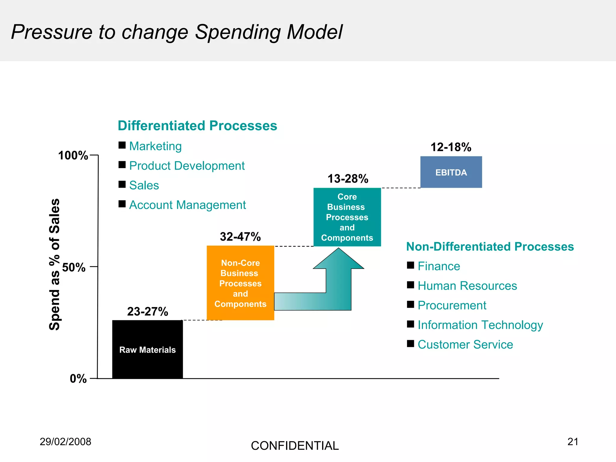 Pressure to change Spending Model Differentiated Processes Marketing Product Development Sales Account Management Non-Differentiated Processes Finance Human Resources Procurement Information Technology Customer Service 0% 100% EBITDA 12-18% 32-47% Spend as % of Sales Core Business  Processes and Components 23-27% Raw Materials Non-Core Business  Processes and Components 13-28% 50% 